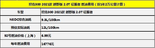 月均花费2001元 坦克300养车成本调查