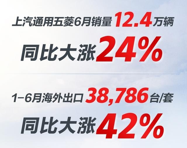 上汽通用五菱6月销量达12.4万辆 同比大涨24%