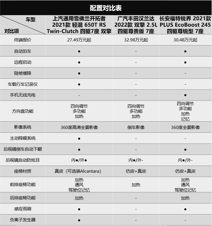 30万合资大7座SUV，谁是真正的内卷之王？！
