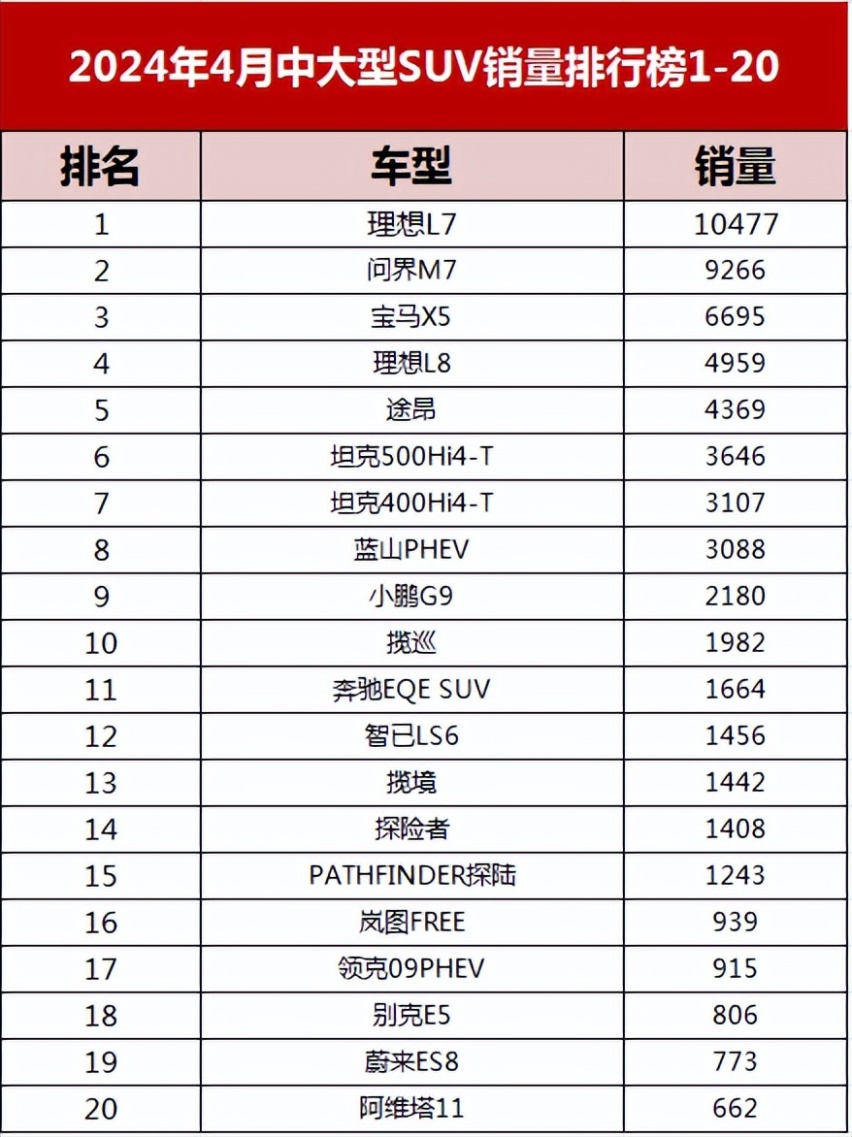 你买对了么？4月中大型SUV销量公布，只有1家销量破万，问界M7丢冠