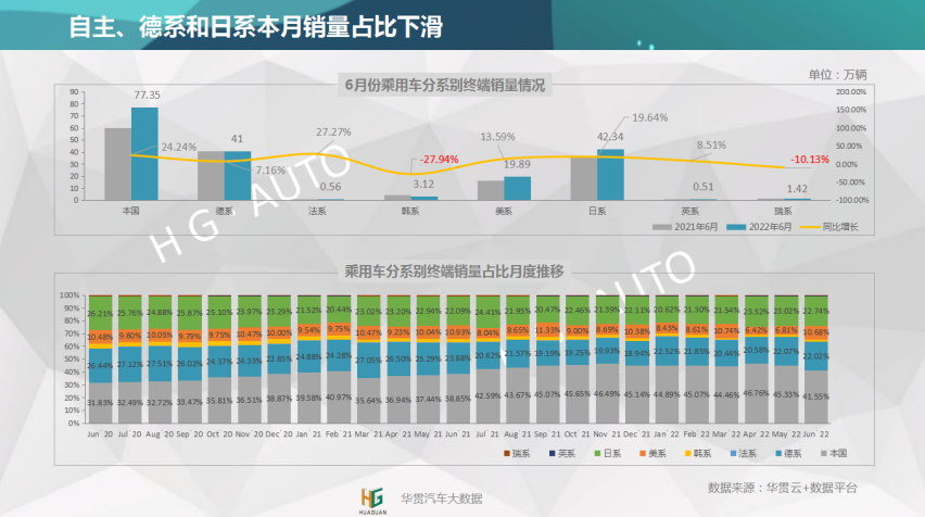 华贯云+丨乘用车月度销量报告（2022年6月）