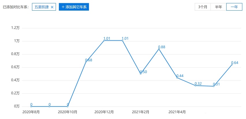 神车五菱走错路了？ 凯捷销量未达预期谁来背锅
