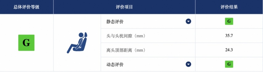 真金不怕火炼！C-IASI碰撞测试新奇骏表现很抢眼