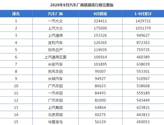 9月销量排行前15名，合资车占了10名？国人为啥不买国产车？