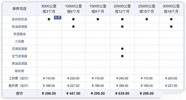月均支出1463元,家用MPV奥德赛6年6万公里成本调查,买前需了解