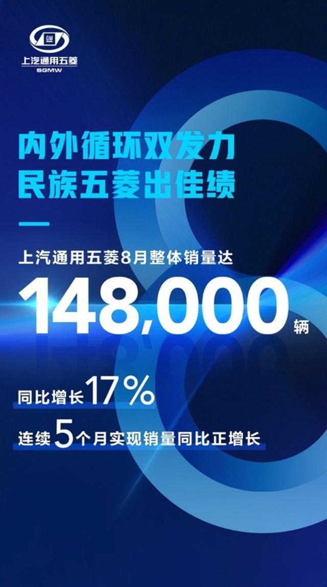 上汽通用五菱8月销量公布 突破14.8万辆 同比增长17%
