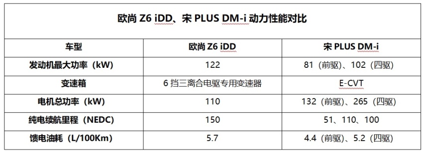 混动SUV只要低油耗？详细对比欧尚Z6 iDD和宋PLUS DM-i，