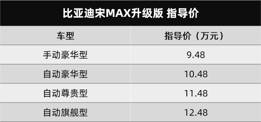 比亚迪宋MAX升级版上市，一汽-大众SMV量产车谍照曝光..