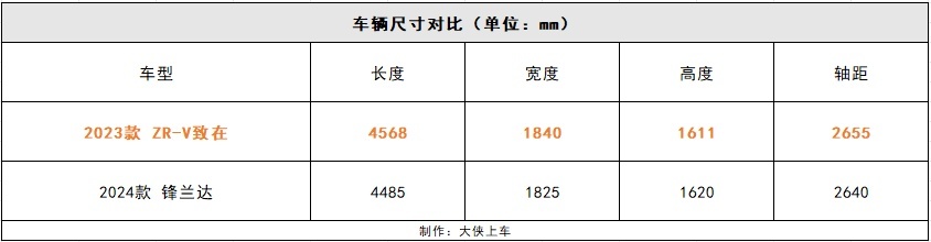 15万左右买日系混动SUV，为何消费者会更青睐ZR-V致在？