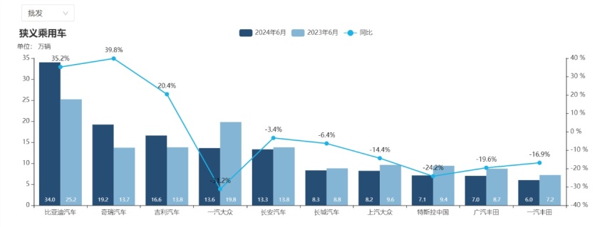 年销400万有戏！比亚迪前半年销量160万辆，只有技术才能降低成本