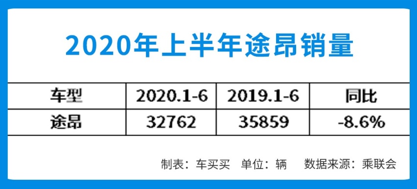 上半年SUV销量排行榜 | 哈弗H6销量暴跌31%仍排第一！