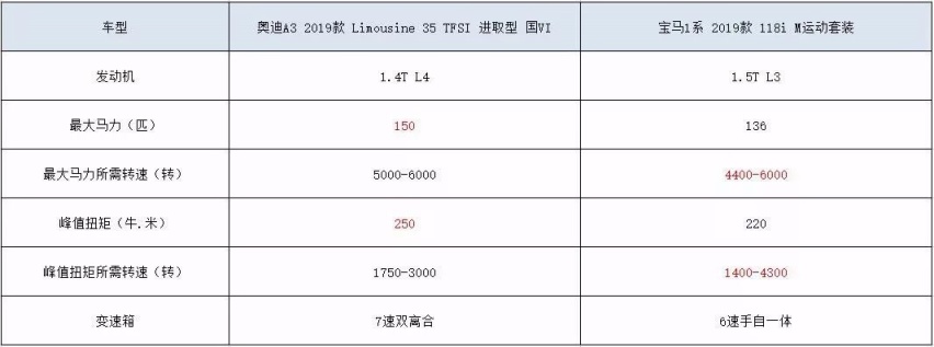 优惠都不小，入门豪华双离合奥迪A3与三缸宝马118i谁更值得