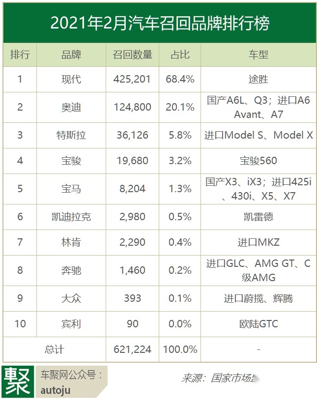 2月汽车召回：现代 奥迪“争金夺银”，特斯拉因黑屏排第三