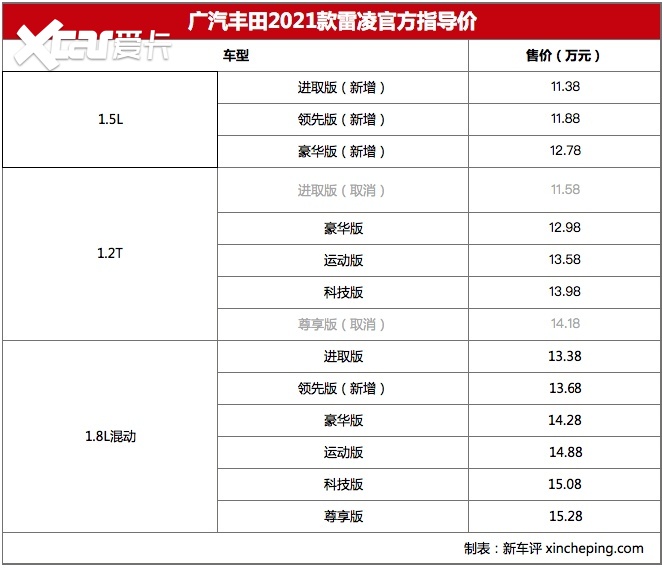 3种动力选择 2021款雷凌新增4款车型售11.38万起