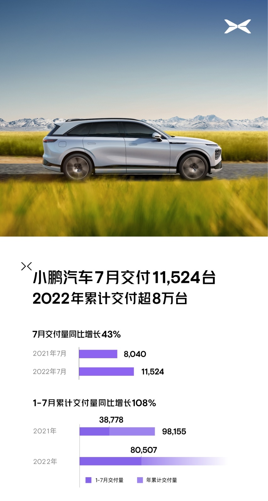 小鹏汽车7月交付11,524台 旗舰车型G9本月开放预订