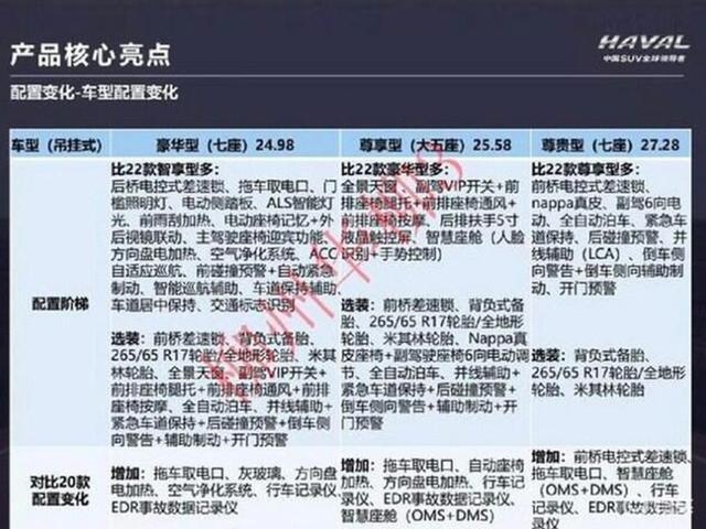 加量不加价？ 新款哈弗H9配置、售价曝光