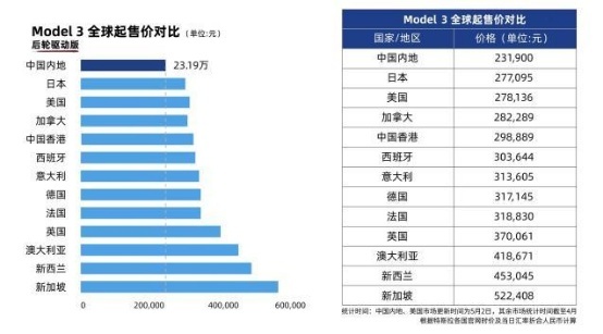 特斯拉Model S/X调价，全系上调1.9万元