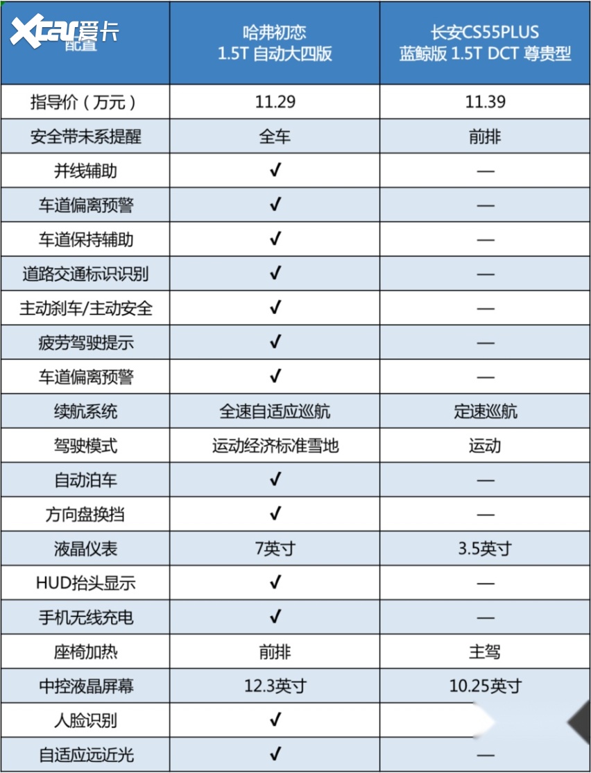 10万预算比拼看了哈弗初恋高颜值丰富配置你还会考虑其他吗