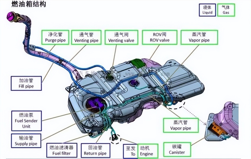 不站队、不对立！大白话科普：油气不“生排”，非得是高压油箱？