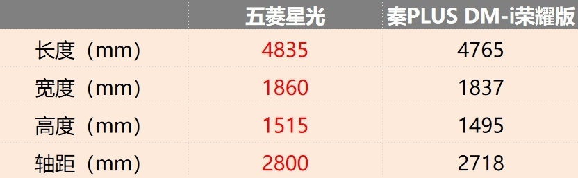 秦PLUS与五菱星光谁更值？看重动力选前者，后者空间、配置更优