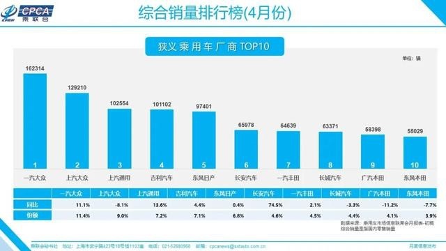 长安销量大增，吉利依然自主第一，4月份自主三强销量回正