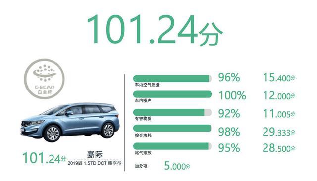 C-ECAP 2019年第一批车型评价出炉 吉利嘉际第一