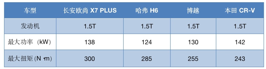 搭载最强1.5T发动机，长安欧尚X7 PLUS有备而来！