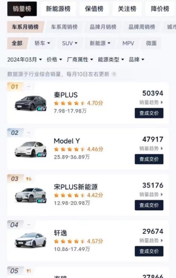 秦PLUS荣耀版3月月销50394辆 荣膺“全品类汽车销冠”