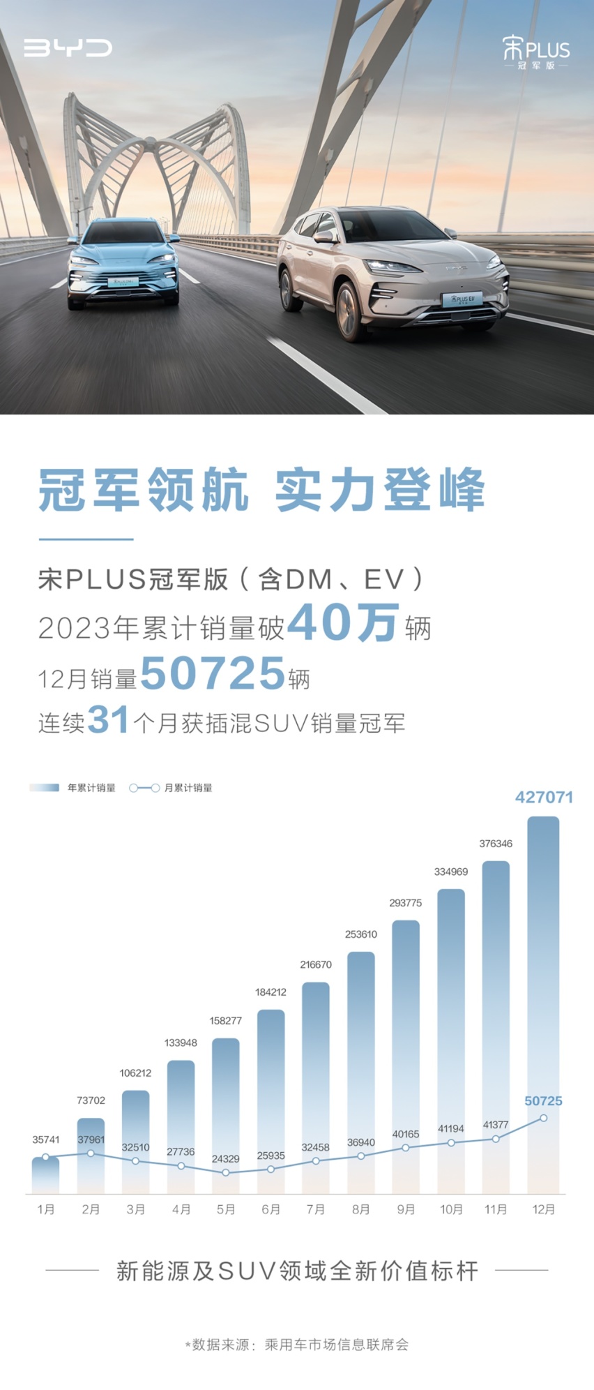 全年累计销量突破40万，比亚迪宋PLUS赢麻了