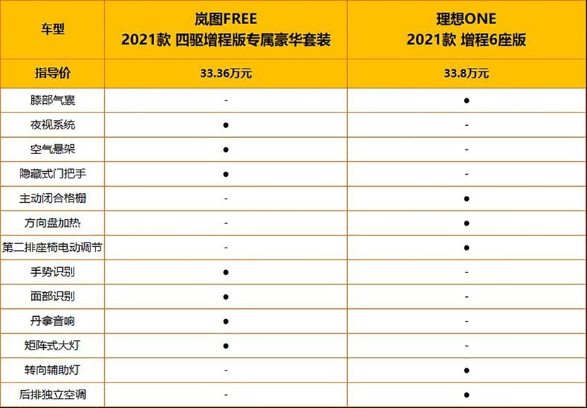 小众赛道强力选手 可油可电的增程式新能源 岚图FREE对比理想ONE