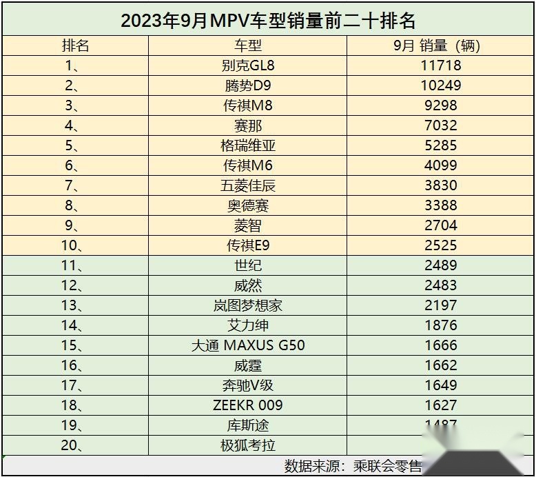 MPV车型别乱买 9月销量榜单出炉 腾势D9第二 赛那第四