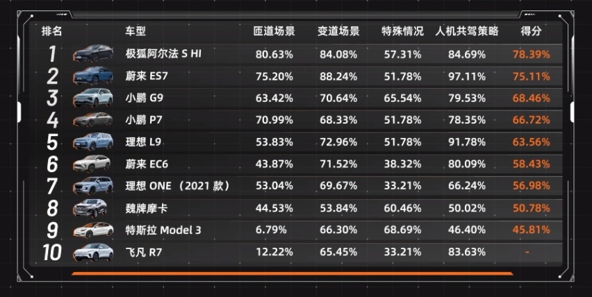 不依赖高精地图的辅助驾驶，国产车谁能率先实现？
