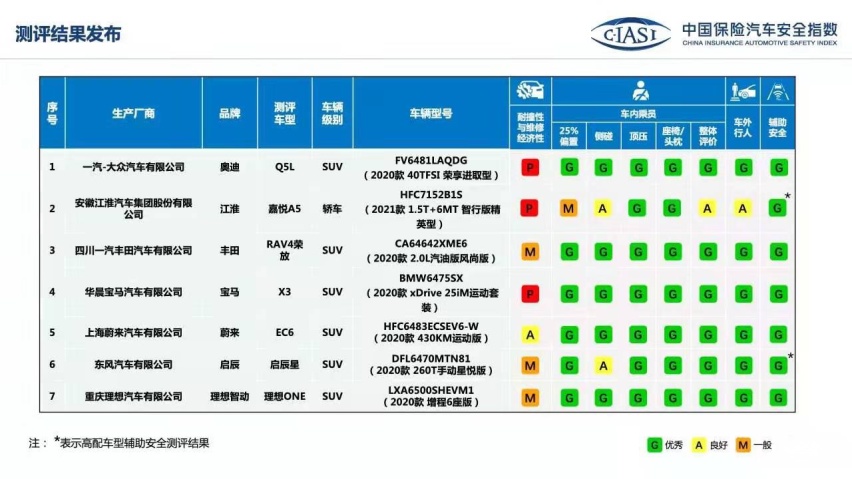 安全属性媲美豪华车！蔚来EC6为何拿下C-IASI 好成绩？