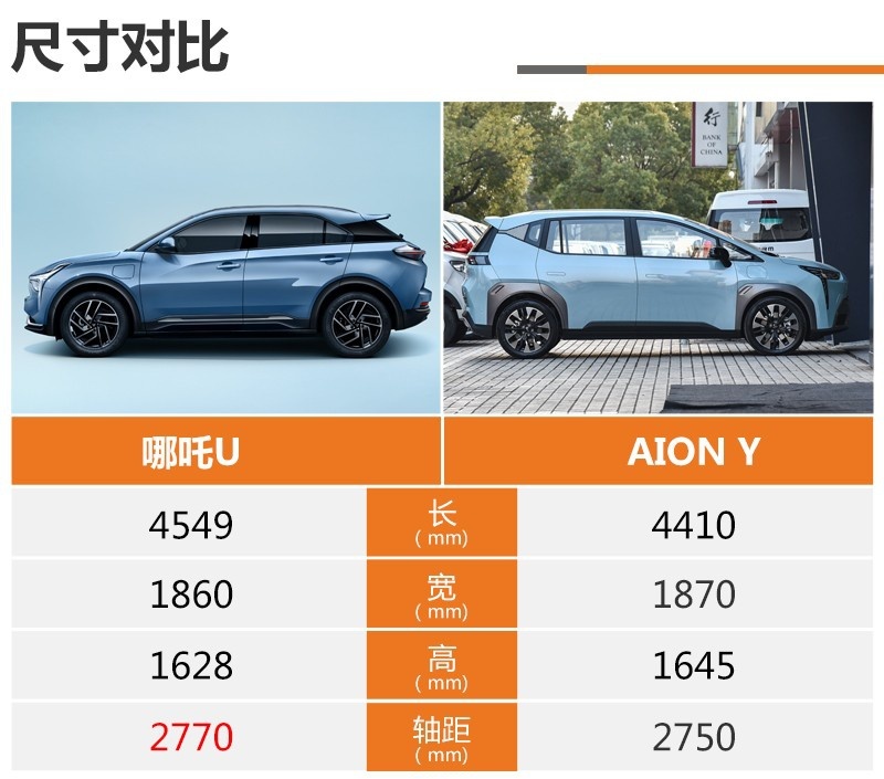 十几万就能买的高品质纯电SUV 哪吒U对比广汽AION Y