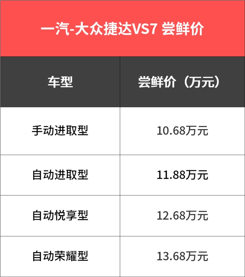 【新闻】尝鲜价10.68万起！捷达第二款SUV这价格你满意吗