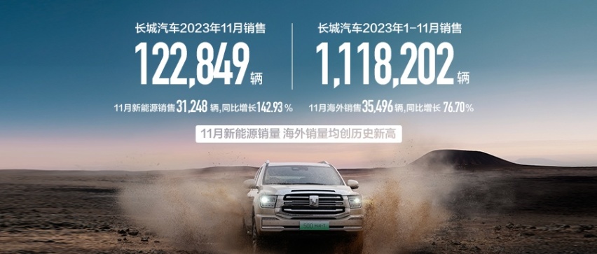 创新高 长城汽车11月新能源车销售超3万辆 同比猛增142.93%