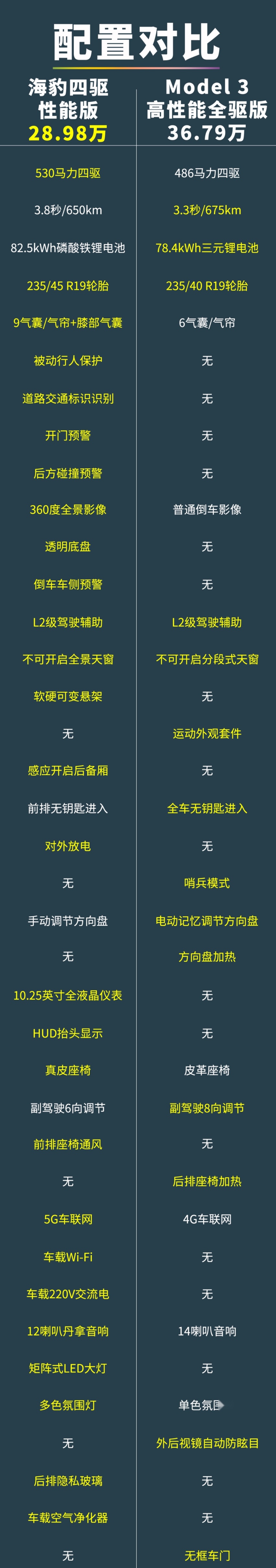 比Model 3便宜8万！比亚迪海豹到底值不值？