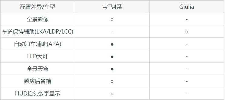 追求个性的人一定要看，宝马4系和Giulia的对比