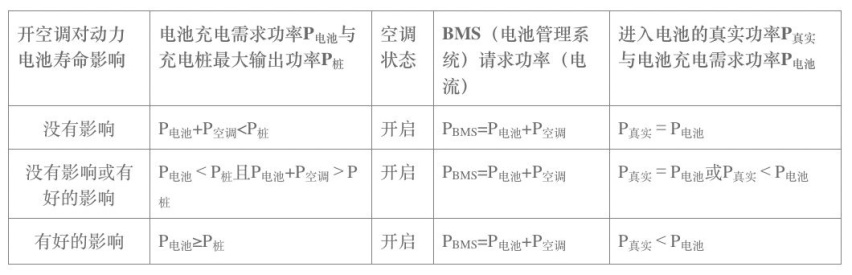 观点：电动车充电时可以开空调，但电池不能同时充放电
