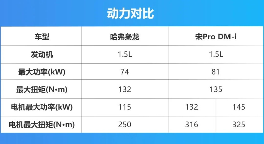 不足14万起售，哈弗枭龙真的比宋Pro DM-i香吗？