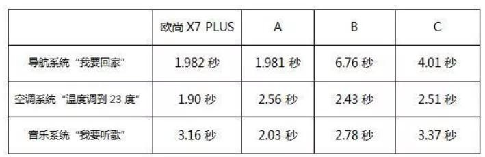 长安欧尚X7 PLUS性能测试：一台10万元级的SUV究竟能跑多快？