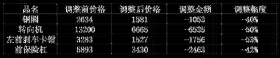 豪华品牌车你买得起，但是用得起、修得起么？