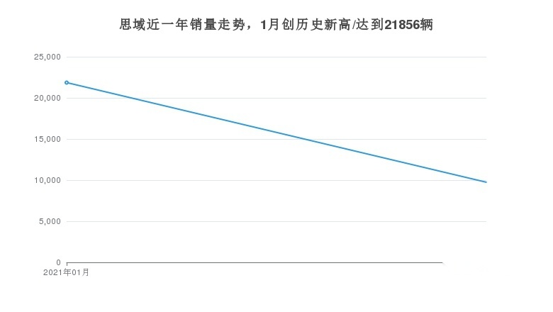 思域月销量9741辆，占东风本田总销量的20.97%