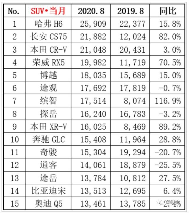 8月SUV销量来袭，本田CR-V差点干翻长安CS75？