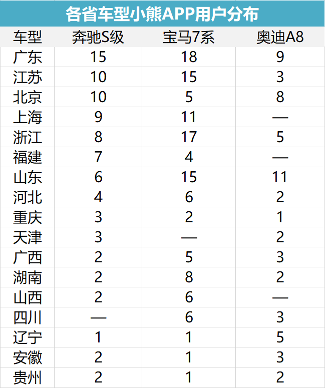 不同品牌的百万级豪车，在哪些省市最受欢迎？