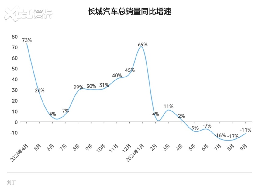 攻守之势异也，长城汽车拐点隐现