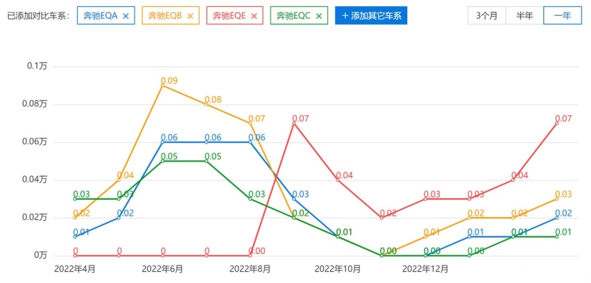 奔驰电动车又召回：奔驰电动车一发力，上帝就发笑