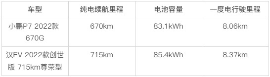 【一度电的含金量】:小鹏P7和汉EV,谁更“费电”?