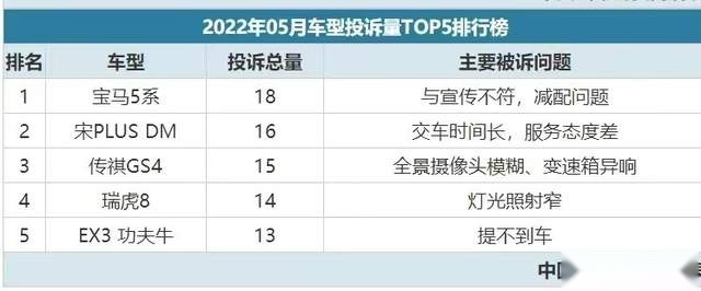 买车需谨慎，2022年5月投诉最多的5款车在这里，宝马排第一