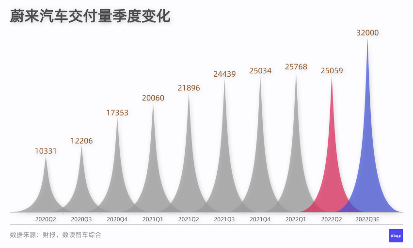 蔚来汽车二季报：下一道坎，在2025年